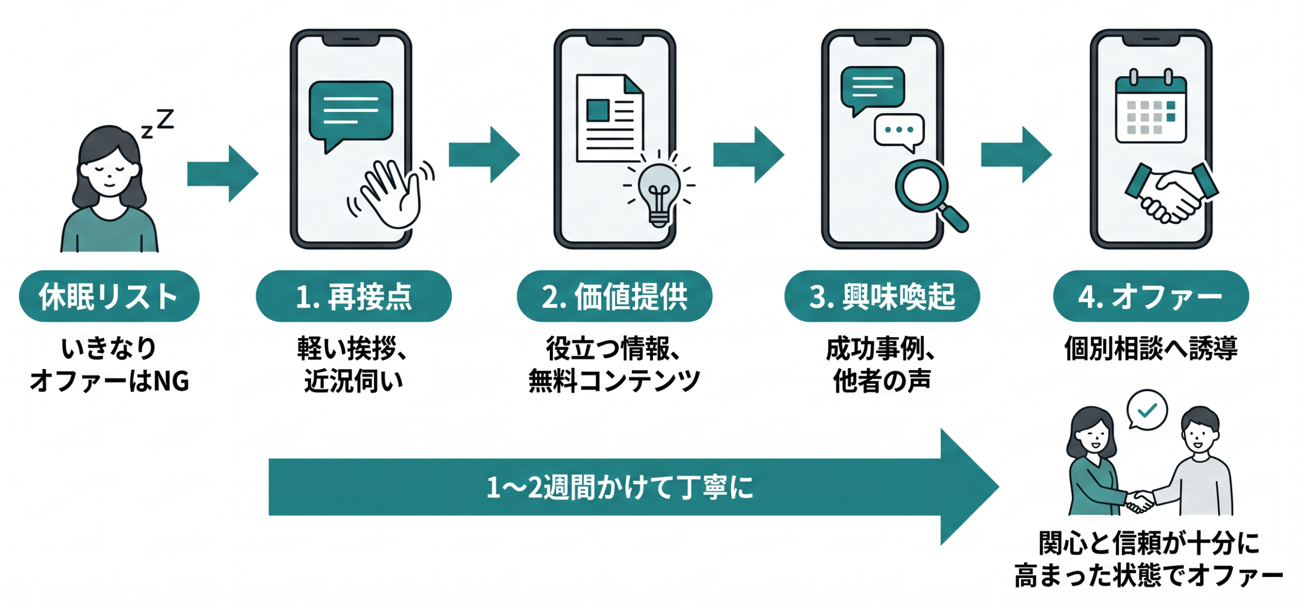 休眠リストに対する4段階配信フロー（再接点→価値提供→興味喚起→オファー）
