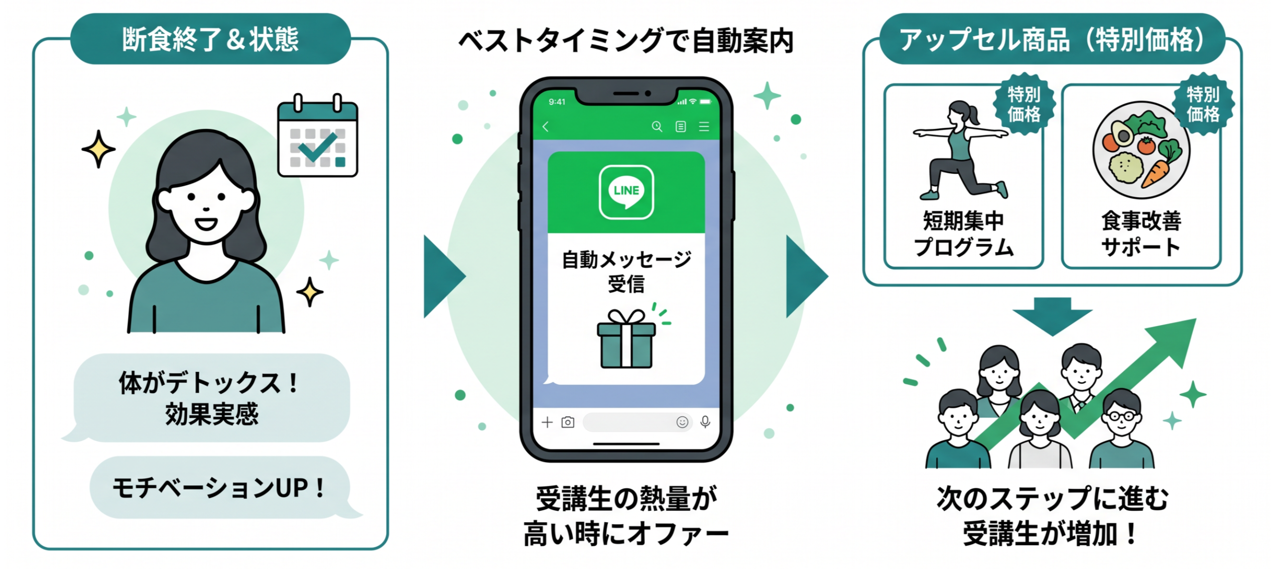 断食終了直後の状態に合わせてLINEでアップセル商品を自動案内する流れ