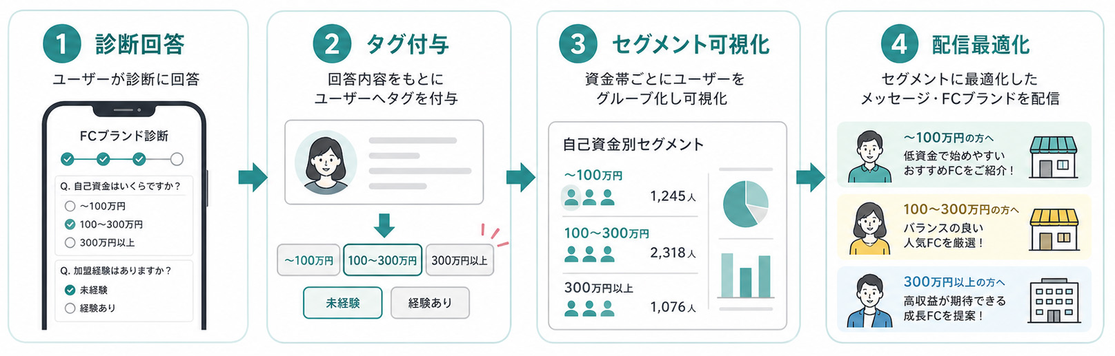 診断回答→タグ付与→セグメント可視化→配信最適化の4ステップフロー