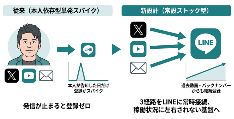 本人依存型単発スパイクから3経路常設ストック型への再設計