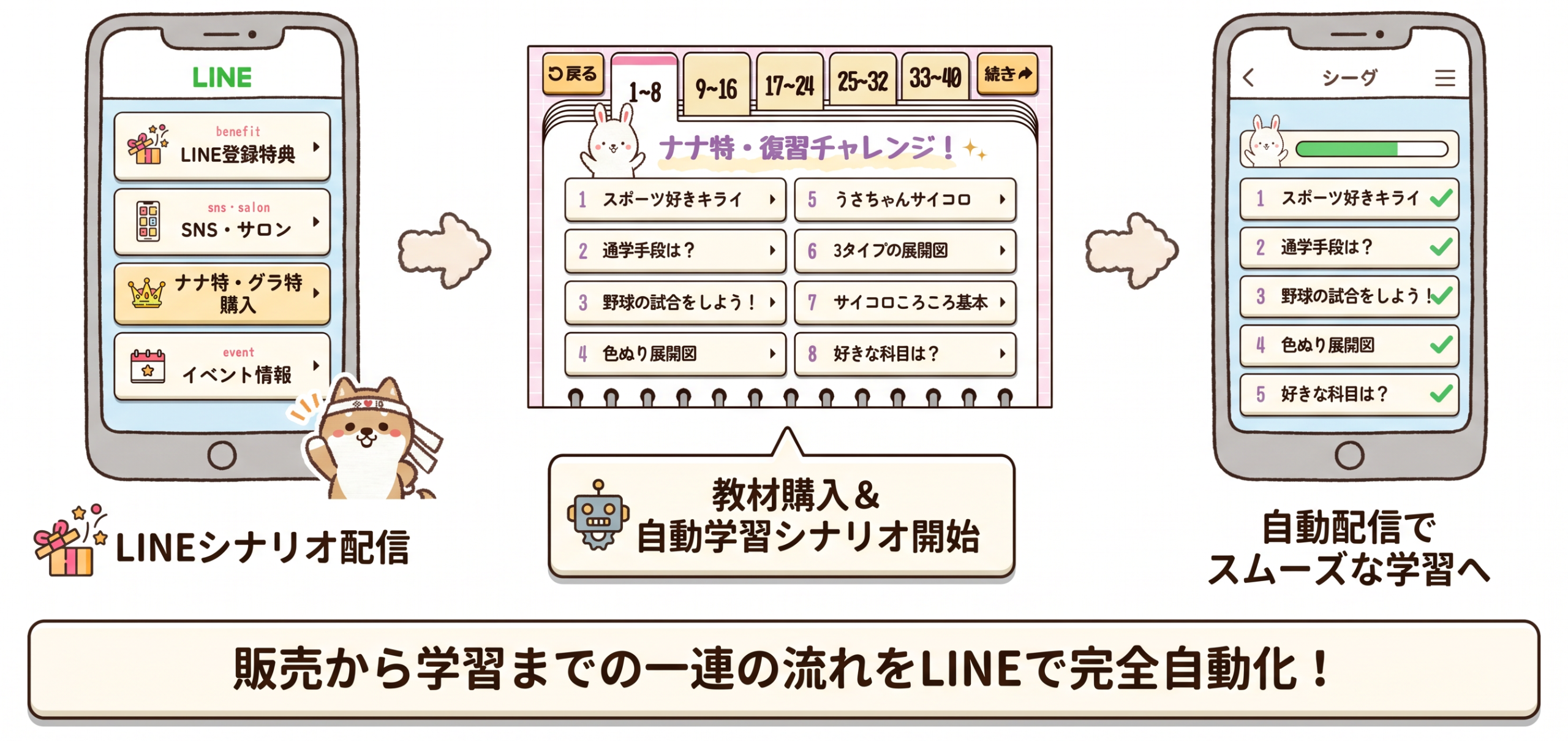 ナナ特とグラ特のセールス〜学習シナリオ自動化フロー