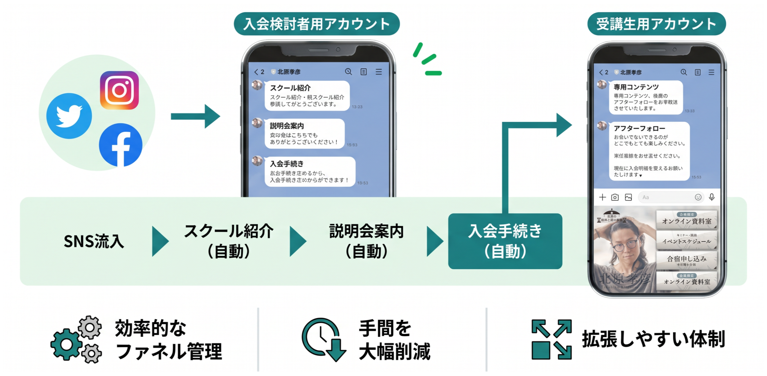 複数アカウント運用によるファネル管理の全体像