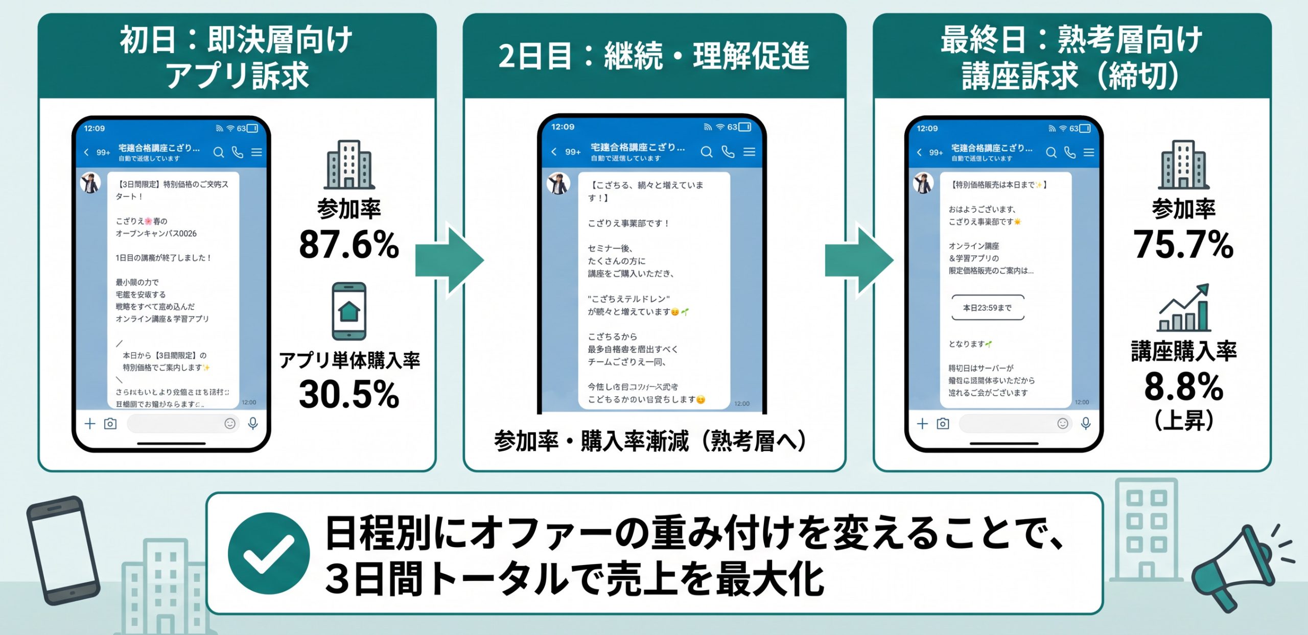 日程別にオファーの重み付けを変える配信設計