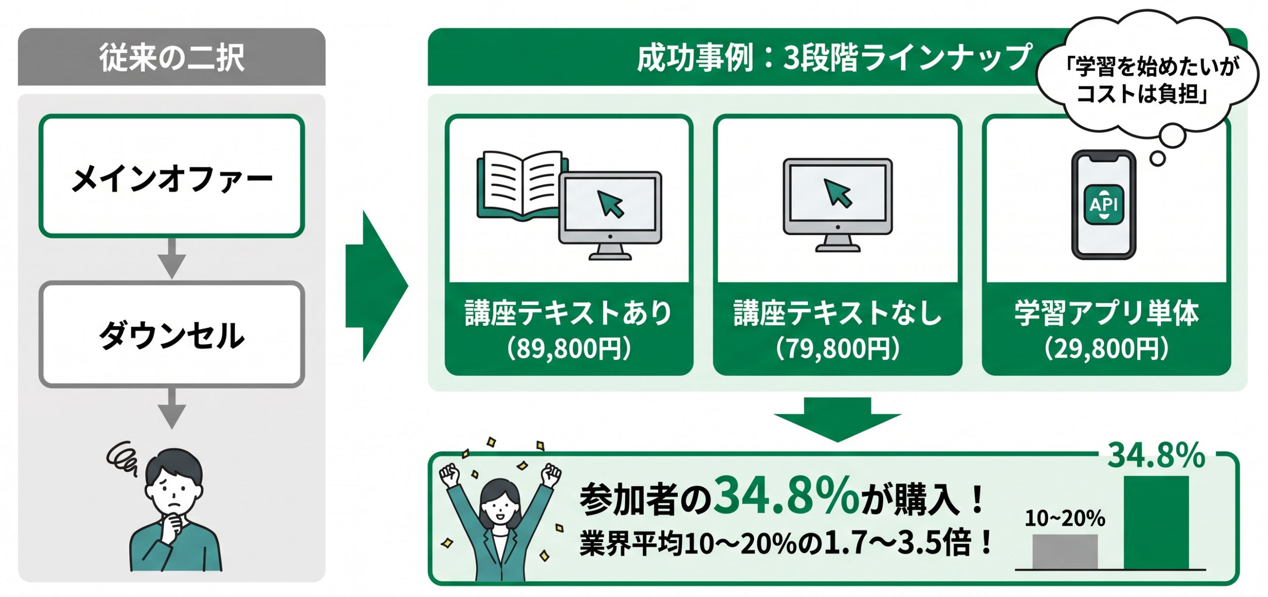 3段階商品ラインナップ