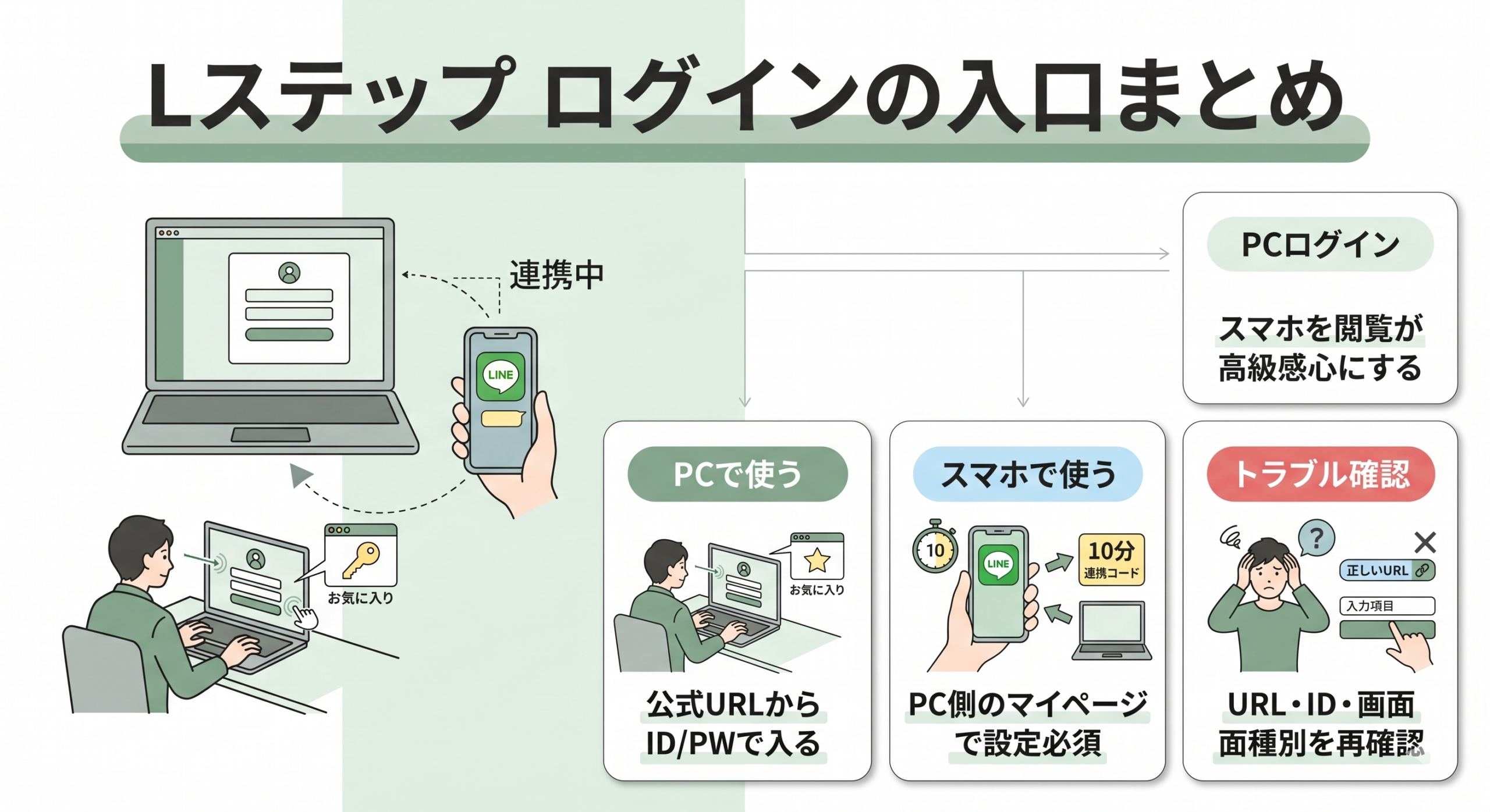 Lステップのログインまとめ