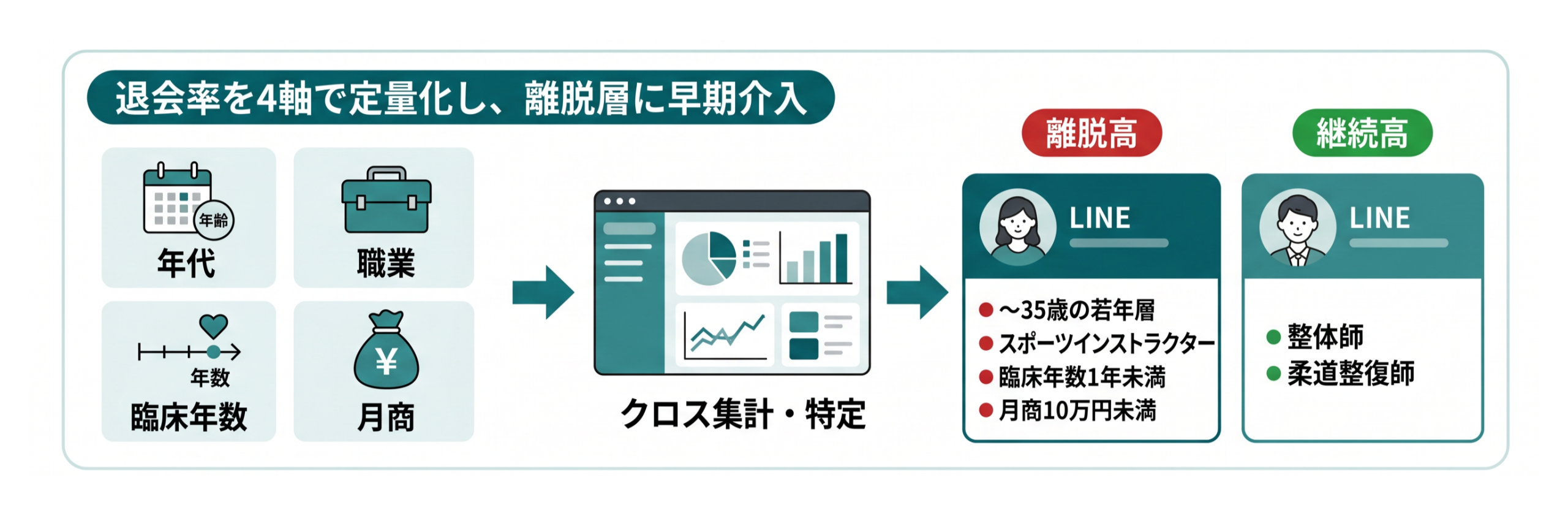 属性別の退会傾向と介入設計