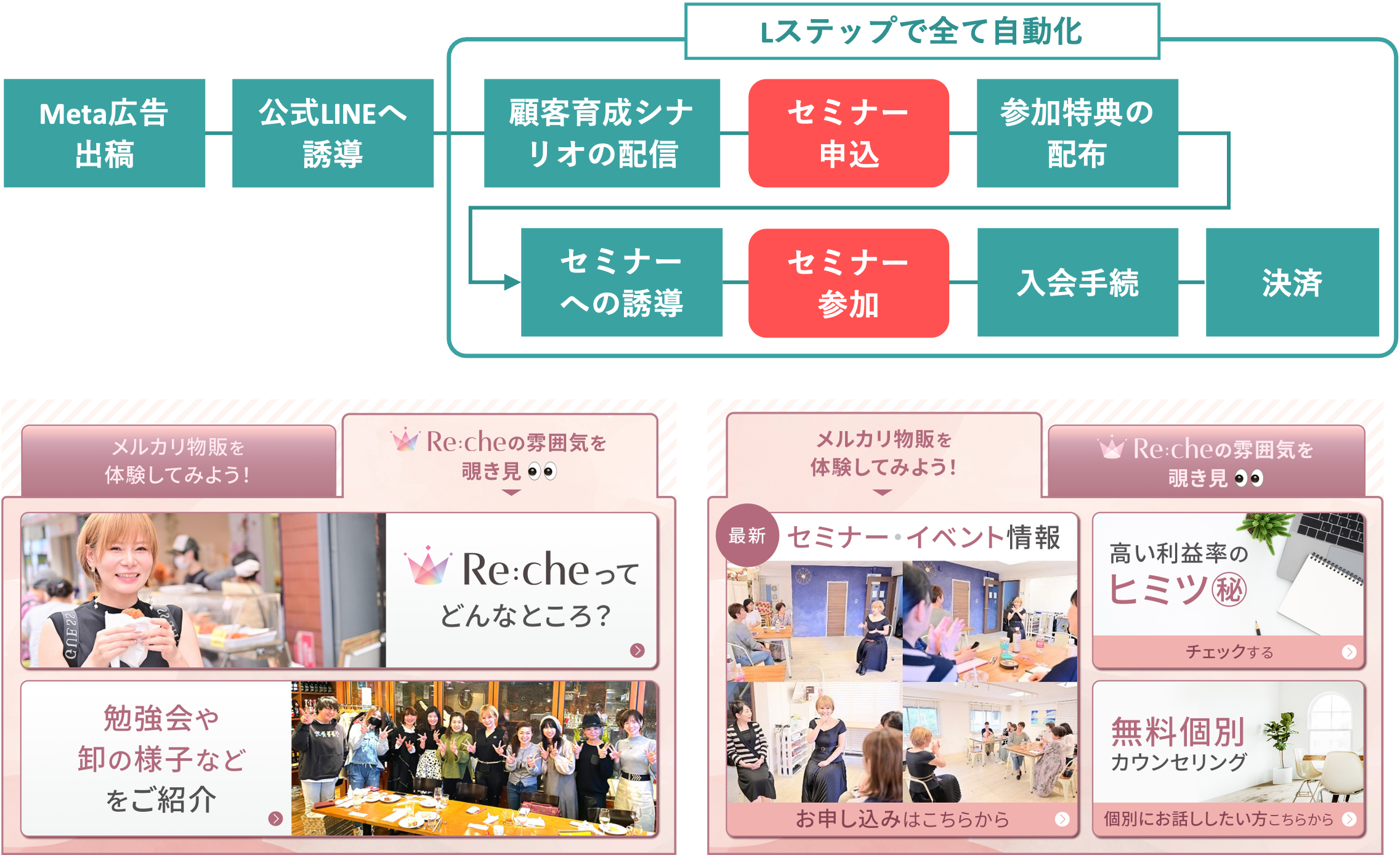 広告→LINE→セミナー申込までの自動化フロー