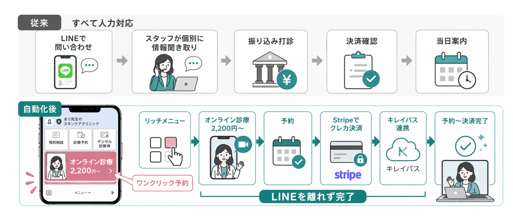 従来の人力対応フローと、LINE完結型に自動化した後のフロー比較図