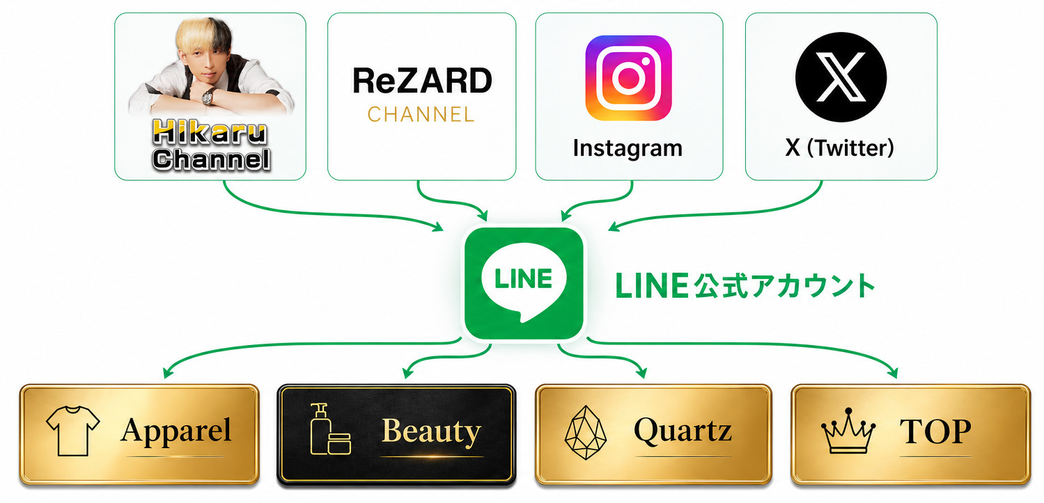 4媒体集約 × 4カテゴリリッチメニュー構造図
