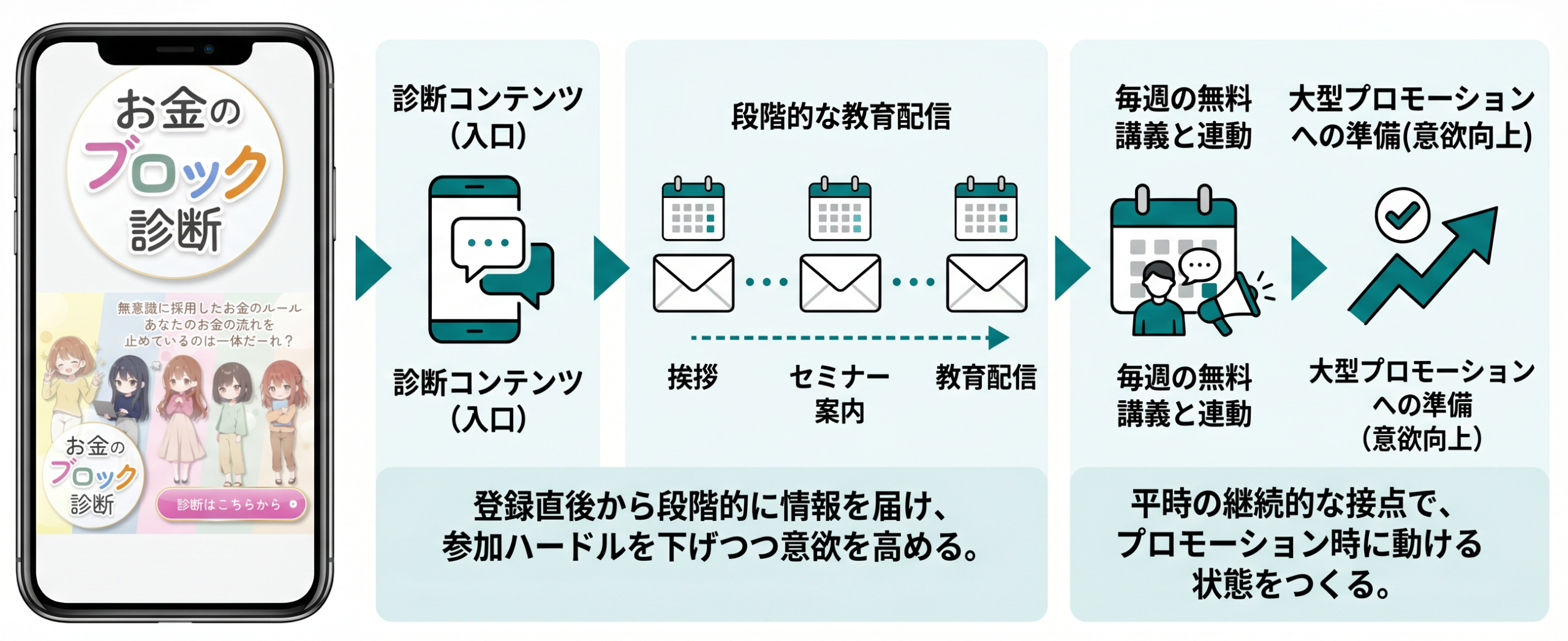 診断コンテンツと特設LINEを組み合わせた段階的な導線設計
