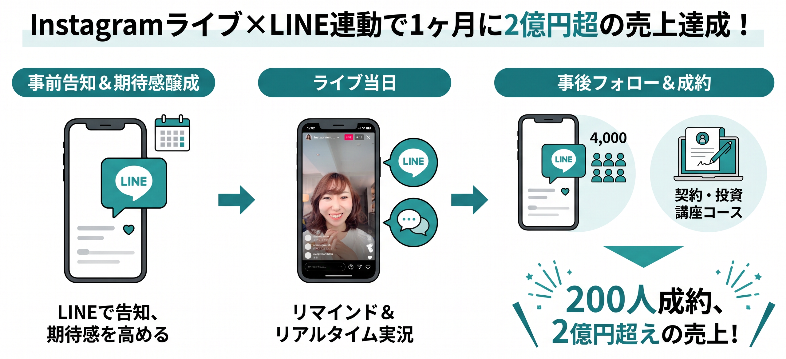 InstagramライブとLINEの連動プロモーション導線