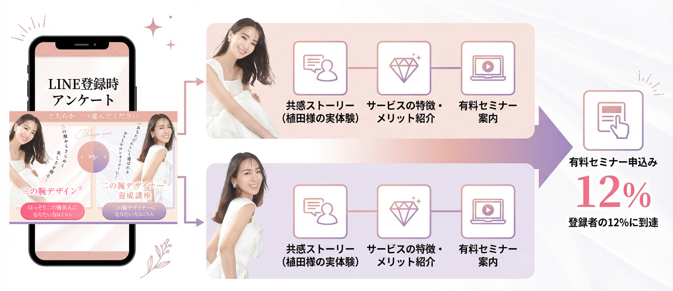 属性別シナリオ配信の設計図