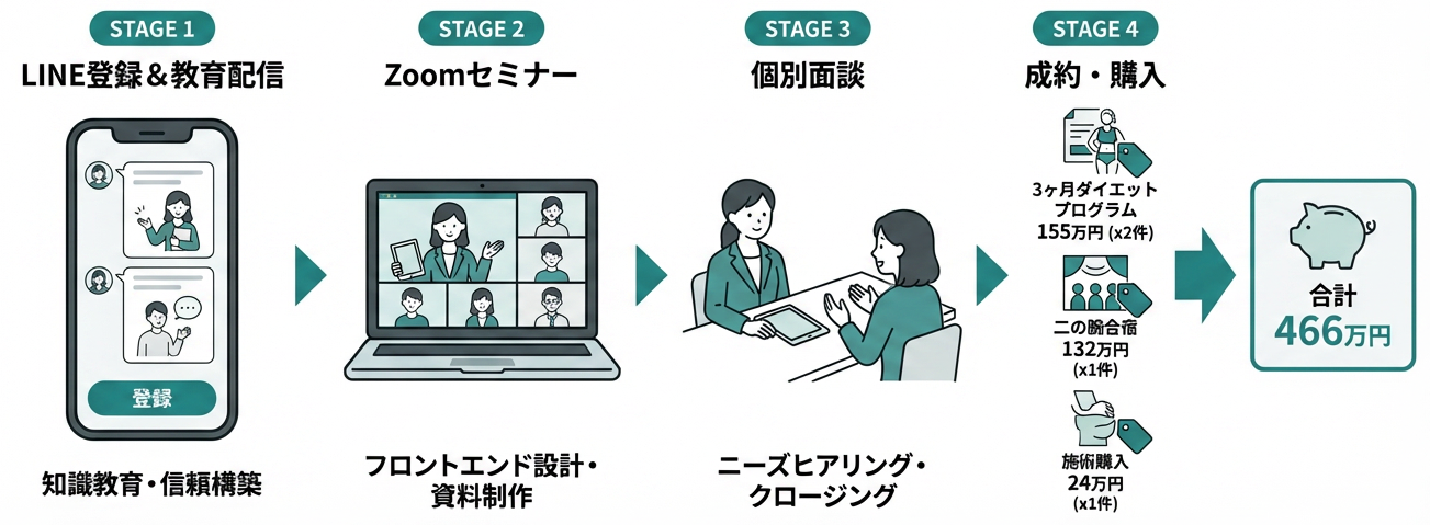 Zoomセミナー＋個別面談の高単価導線