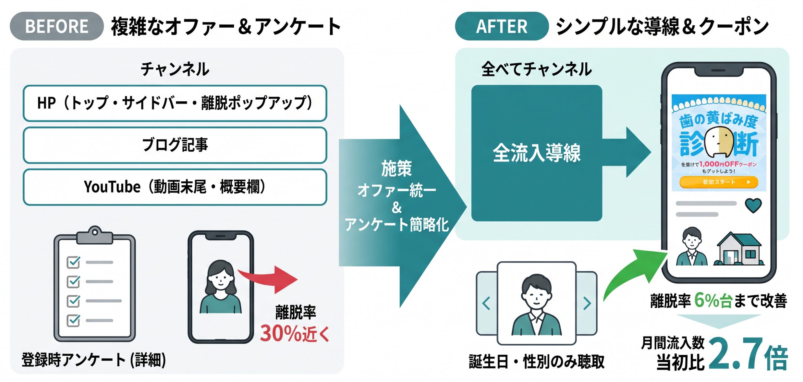複雑なオファー＆アンケートからシンプルな導線＆クーポンへの変更前後比較