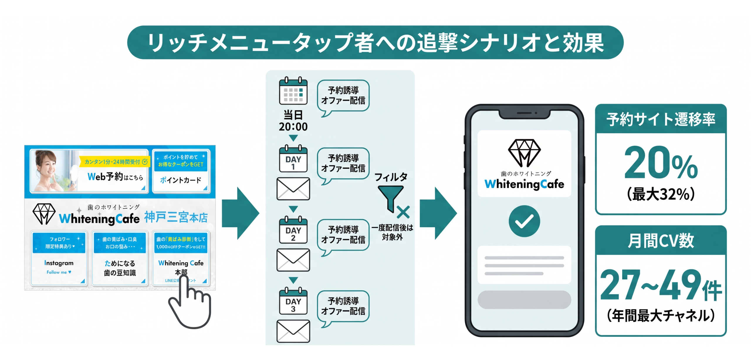 リッチメニュータップ者への追撃シナリオと効果