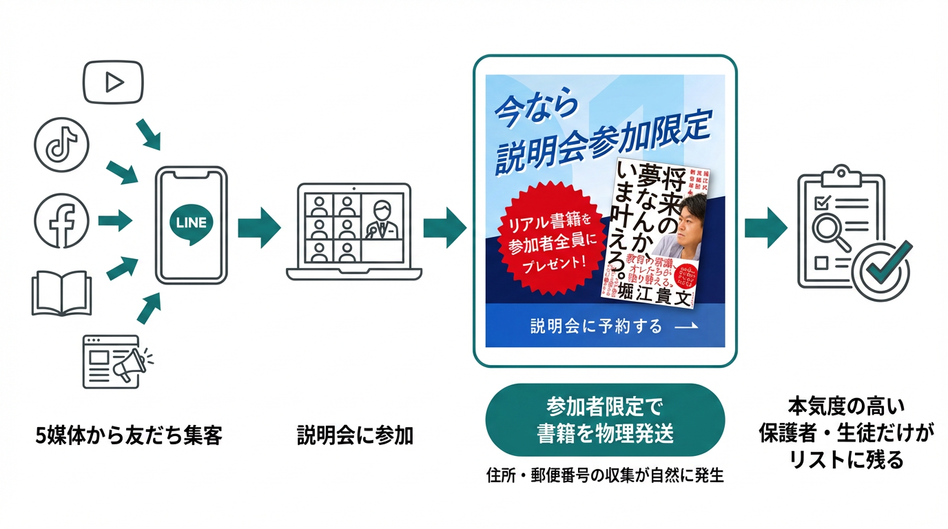 堀江貴文氏の書籍プレゼントを物理特典に据えた本気度の高いリスト獲得設計