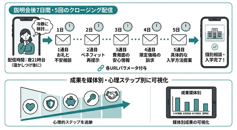 説明会後7日間×5回のクロージング配信