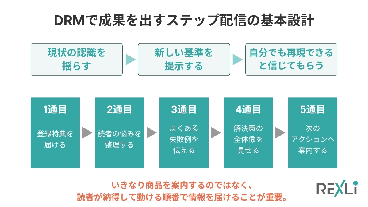 配信の組み立て3層と5通の図解