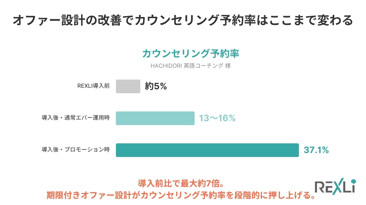 オファー設計の改善によるカウンセリング予約率の変化を示すグラフ。HACHIDORI英語コーチング様の事例で、REXLI導入前の約5%から、導入後の通常エバー運用時13〜16%、プロモーション時37.1%まで向上したことを示すグラフ 
