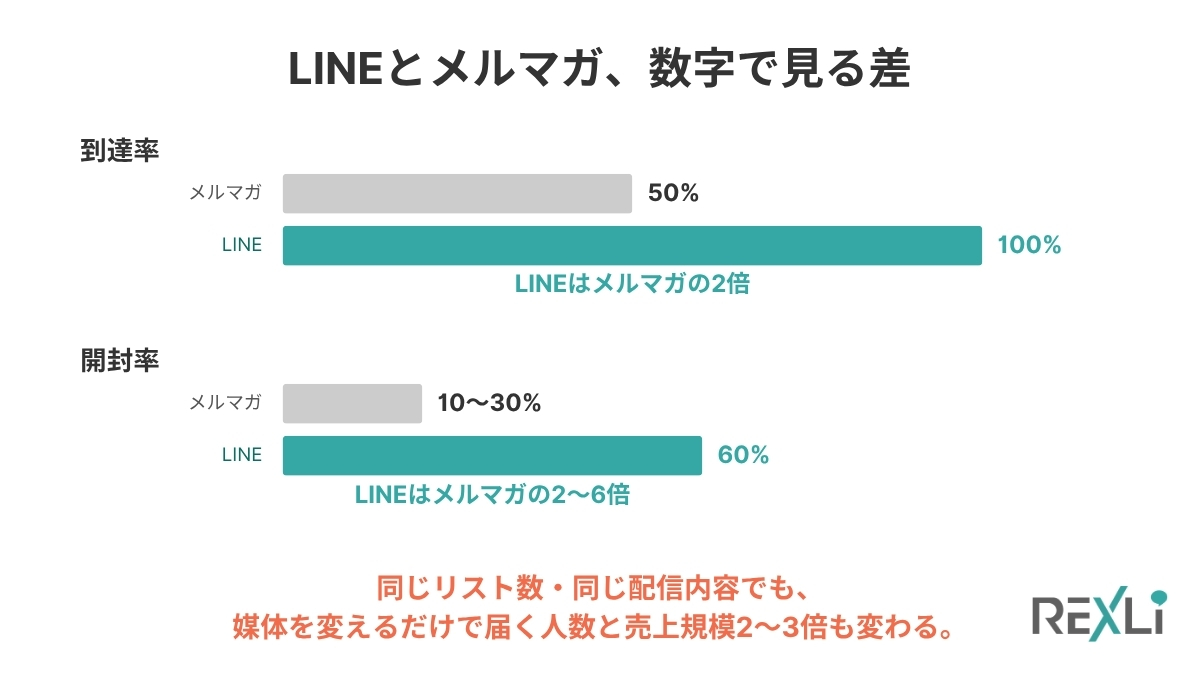 LINEとメルマガの到達率・開封率を比較したグラフ。到達率はメルマガ50%に対しLINE100%、開封率はメルマガ10〜30%に対しLINE60%と、媒体によって届く人数が2〜3倍異なることを示す比較図