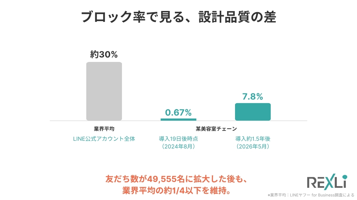 LINE公式アカウントのブロック率を比較したグラフ。業界平均約30%に対し、某美容室チェーンでは導入19日後時点で0.67%、友だち数49,555名に拡大した導入約1.5年後でも7.8%と、業界平均の約1/4以下を維持していることを示す図
